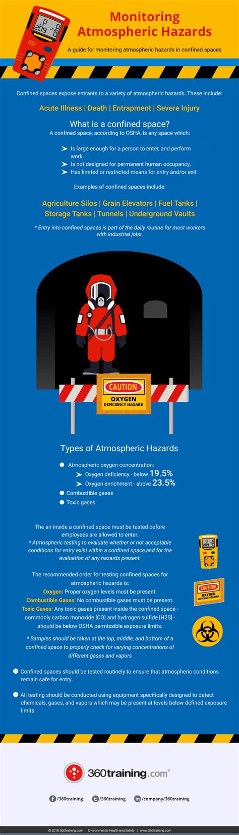 Monitoring Atmospheric Hazards - INFOGRAPHIC | 360training