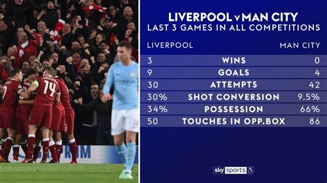 Essential Stats: Top Liverpool v Manchester City stats | Football News | Sky Sports