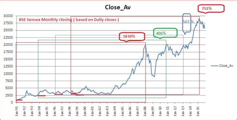 LalitLK: BSE Sensex : Monthly Chart 1991-2016