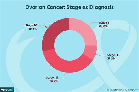 How Ovarian Cancer Is Diagnosed