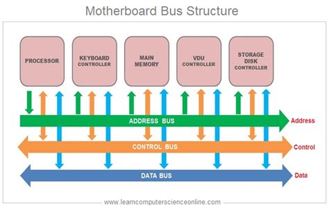 Computer Bus | Functions Of Data Bus , Address Bus , Control Bus