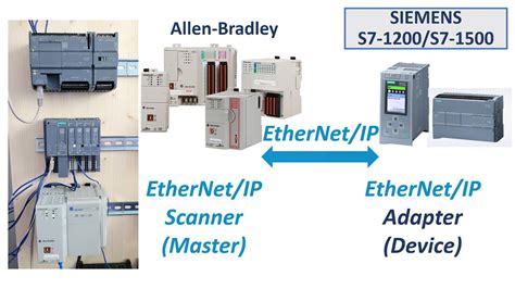 COM27. EtherNet/IP Adapter - Siemens S7-1200 S7-1500 Communicate with ...