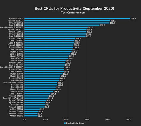 CPU Rankings 2020 [Desktop & Laptop] - Tech Centurion