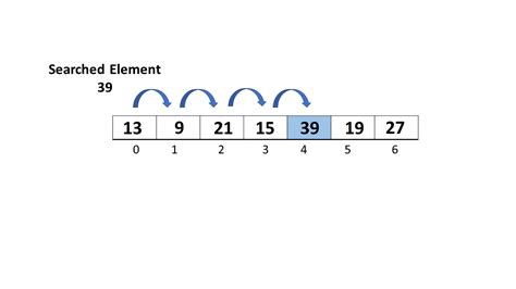 What is Linear Search Algorithm | Time Complexity