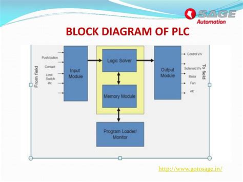 Block Diagram Of Plc