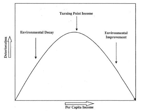 Environmental Kuznets Curve | Download Scientific Diagram