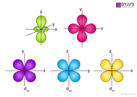 Orbitals Chemistry (Shapes of Atomic Orbitals) - Shape of s, p, d, and f Orbital