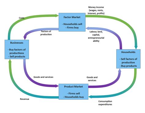 40 in the markets for factors of production in the circular-flow diagram, - Diagram For You