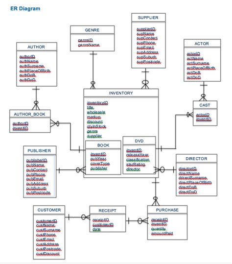 Er Diagram Convert To Relational Schema | ERModelExample.com