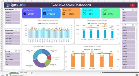 Dynamic Sales Performance Dashboard in Excel with 5 and more Visuals ...