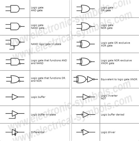 Símbolos Eléctricos y Electrónicos: Digital electronics symbols / Logic gate symbols