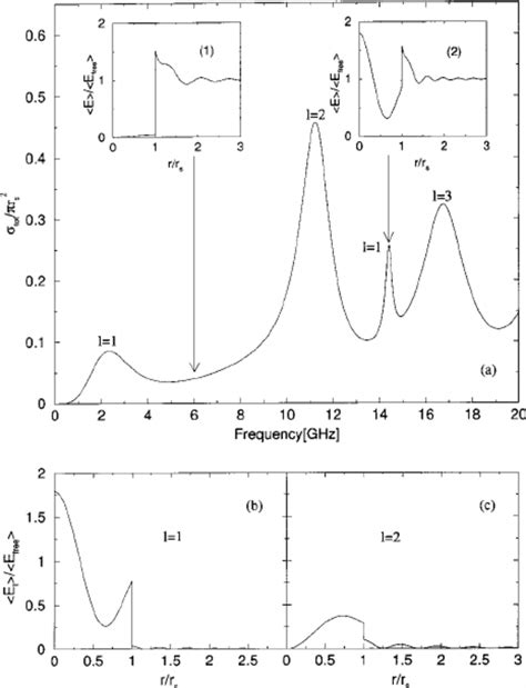 ͑ a ͒ The normalized ͑ to the geometrical cross section ͒ scattering... | Download Scientific ...