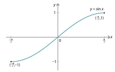 graph of sin x in radians