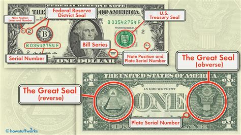 What Do the Symbols on the U.S. $1 Bill Mean? | HowStuffWorks