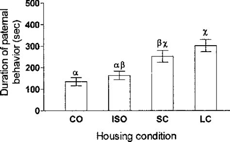 —Differences among 4 groups of prairie vole males in duration of time ...