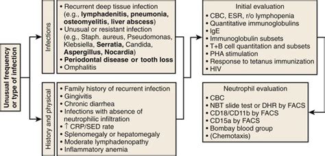 Disorders of Phagocyte Function | Oncohema Key