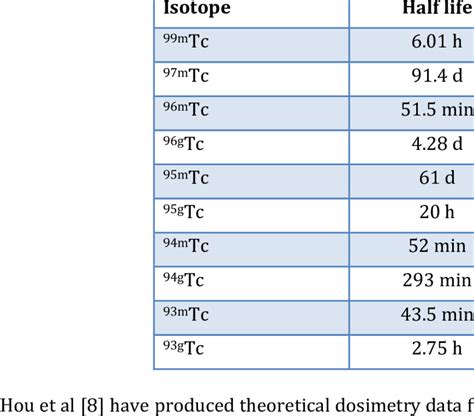 4 Half-lives of Important Technetium Isotopes. | Download Table