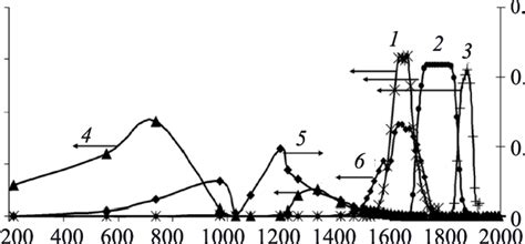 Separation of initial mixture of elements, including, Но (1), Nd (2 ...