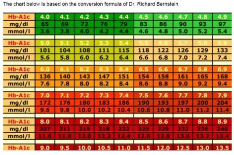 Conversion Chart: A1C / Average Blood Glucose Level | Blood sugar chart, A1c chart, Chart