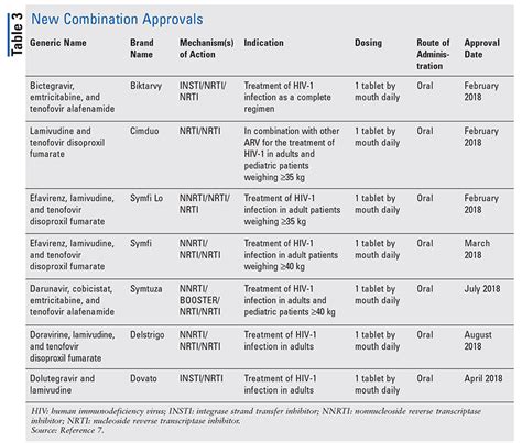 Hiv Drug Abbreviation Chart