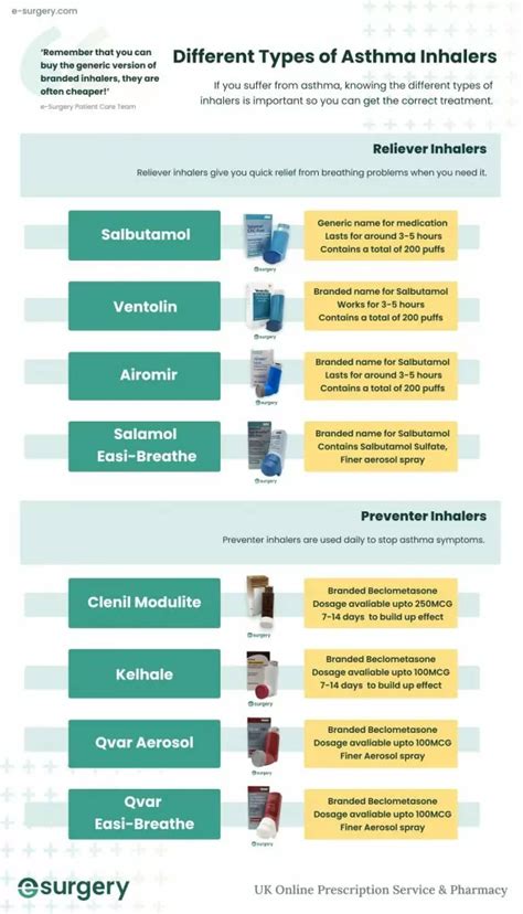 ᐅ What Are The Different Types Of Asthma Inhaler? | E-Surgery