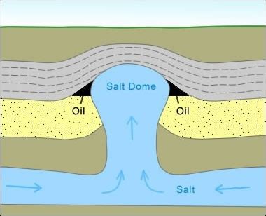 Salt dome - Glossary