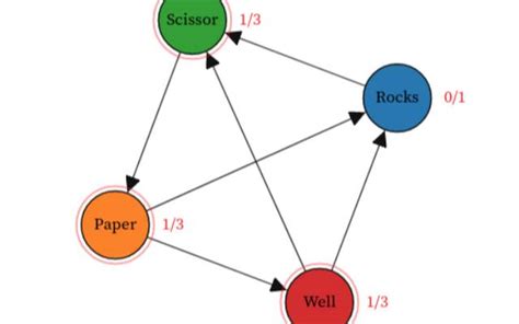 Randomized Condorcet Voting System / oscar6echo | Observable