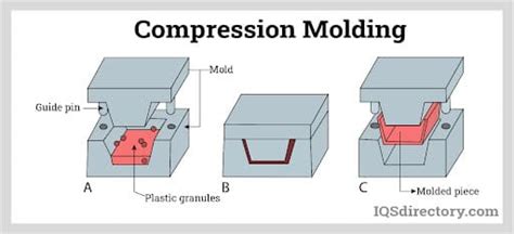 Rubber Compression Molding | Rubber Molding