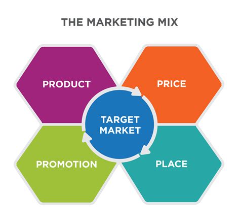 Reading: Defining the Marketing Mix | Principles of Marketing