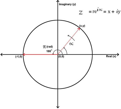 Euler's Identity: 'The Most Beautiful Theorem In Mathematics' » ScienceABC