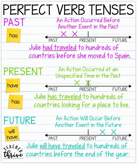 Anchor Chart Perfect Verb Tenses • Teacher Thrive