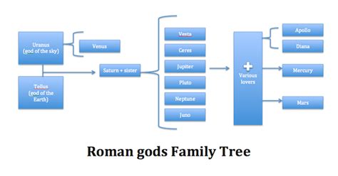 Roman Mythology Gods Family Tree