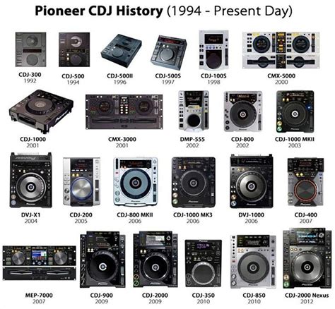 Evolution of DJ Gear - Club Ready DJ School