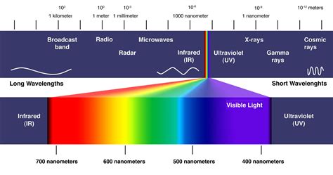 Understanding Acuvue Contacts and Ultraviolet Light - NewGradOptometry.com