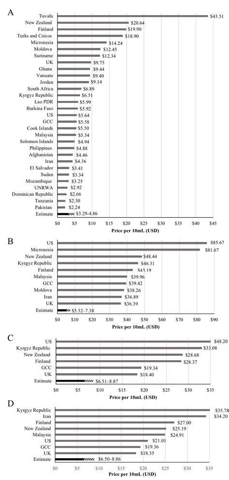 Prices of insulins in selected countries: (A) regular human insulin,... | Download Scientific ...