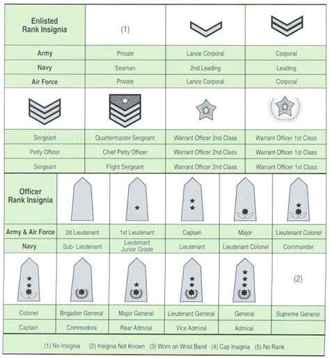 Myanmar Military Hierarchy Army Ranks Hierarchy Myanmar - Photos