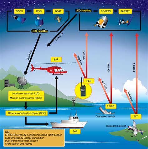 Aircraft Emergency Locator Transmitter (ELT)