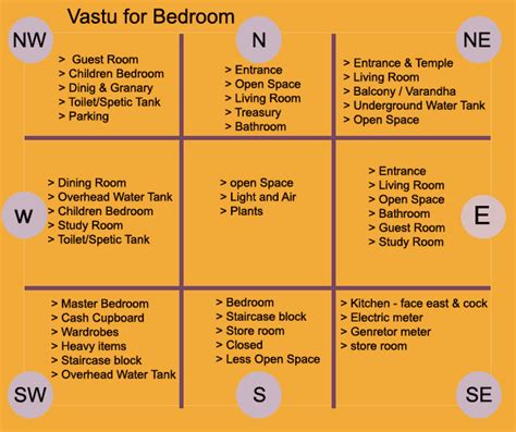 Vastu Shastra Master Bedroom Direction | www.myfamilyliving.com