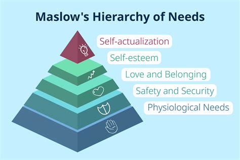 Examples Maslow's Hierarchy Of Needs