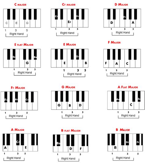 piano chords chart 2015Confession