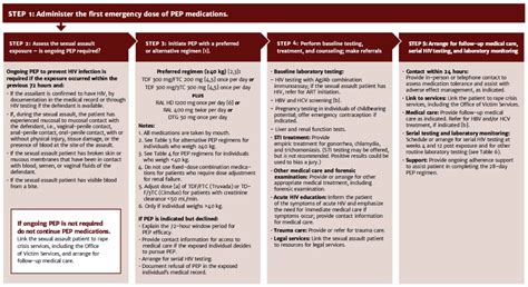 PEP to Prevent HIV Infection - AIDS Institute Clinical Guidelines