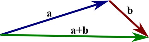 An introduction to vectors - Math Insight