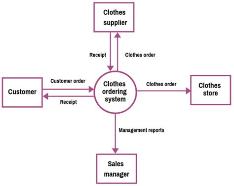 11+ Data Context Diagram | Robhosking Diagram