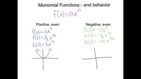 Monomial Functions - End Behavior - YouTube