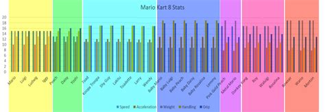 Mario Kart 8 character stats : r/gaming