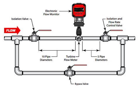 Turbine Flow Meter installation - Flow Measurement - Instrumentation Forum