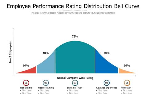 Employee Performance Rating Distribution Bell Curve | Presentation ...