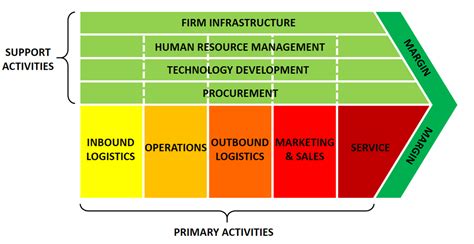 Value Chain Analysis EXPLAINED with EXAMPLES | B2U