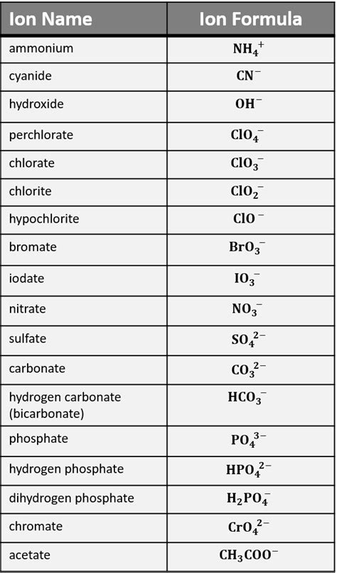 Polyatomic Ions List and Worksheet – Easy Hard Science