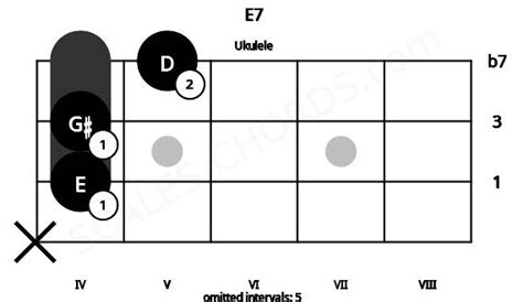 E7 Ukulele Chord | E dominant seventh | Scales-Chords